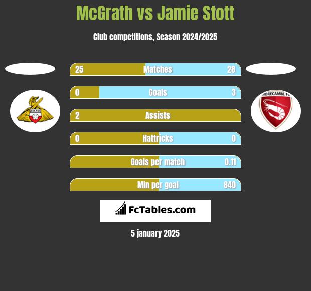 McGrath vs Jamie Stott h2h player stats