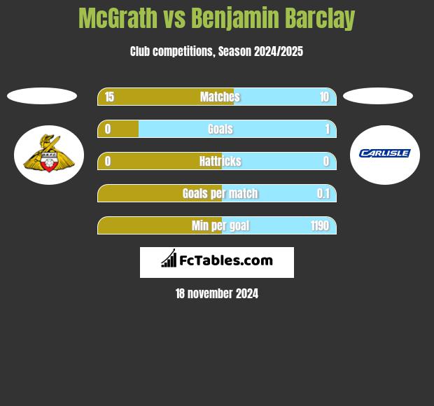 McGrath vs Benjamin Barclay h2h player stats