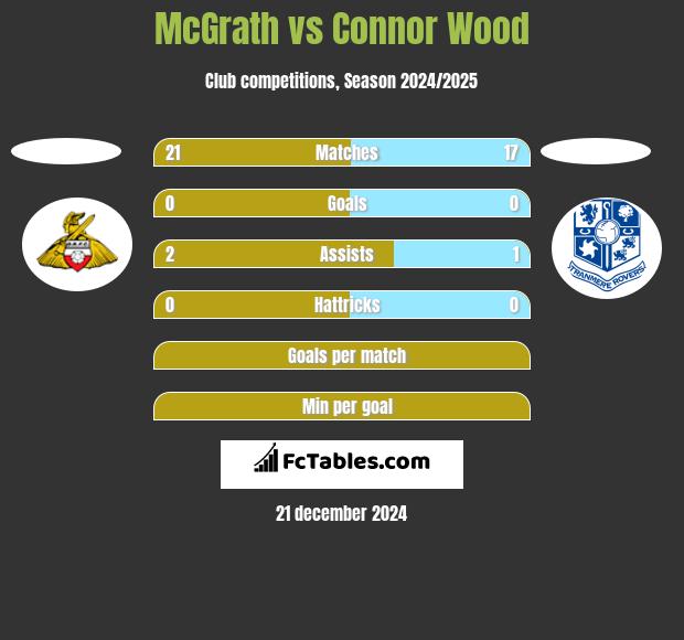 McGrath vs Connor Wood h2h player stats