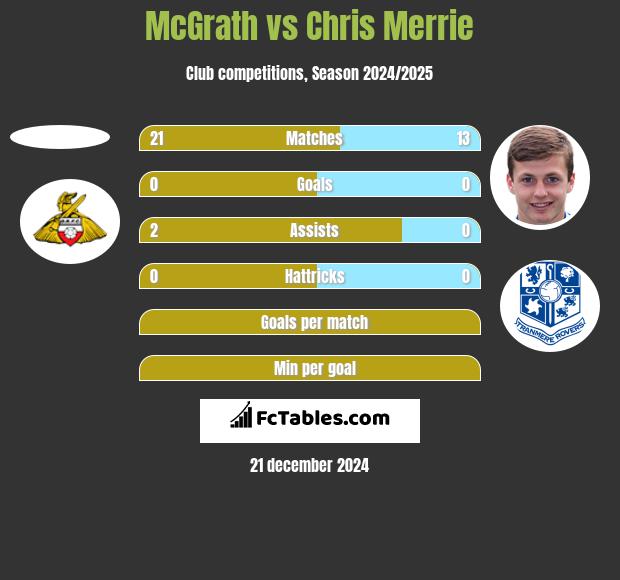 McGrath vs Chris Merrie h2h player stats