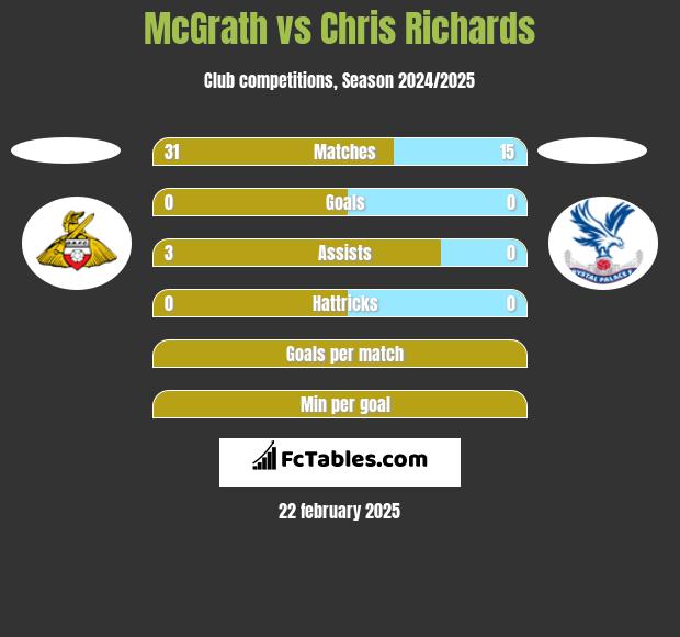 McGrath vs Chris Richards h2h player stats