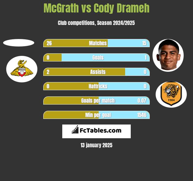 McGrath vs Cody Drameh h2h player stats