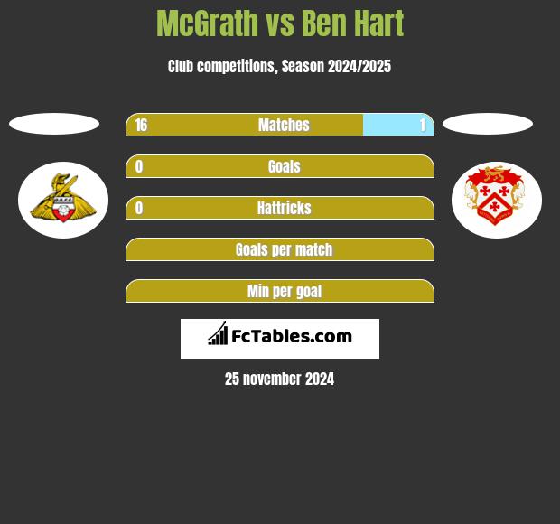 McGrath vs Ben Hart h2h player stats