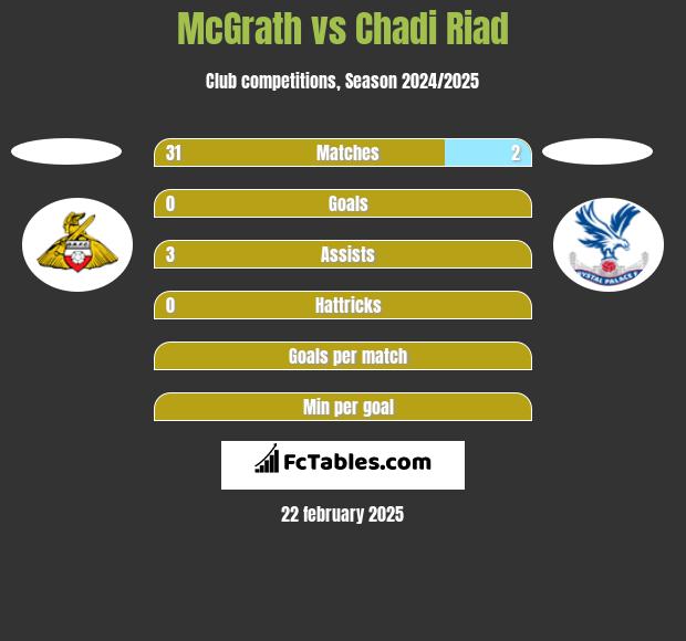 McGrath vs Chadi Riad h2h player stats