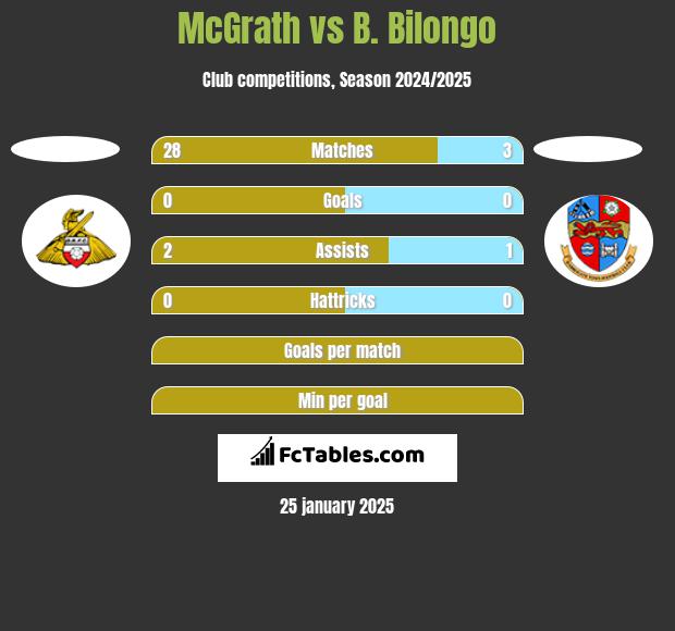 McGrath vs B. Bilongo h2h player stats