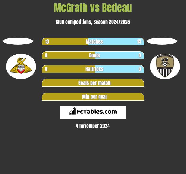 McGrath vs Bedeau h2h player stats