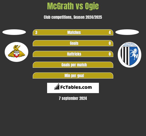 McGrath vs Ogie h2h player stats