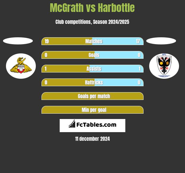 McGrath vs Harbottle h2h player stats