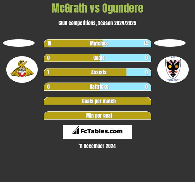 McGrath vs Ogundere h2h player stats