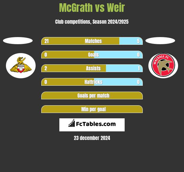 McGrath vs Weir h2h player stats