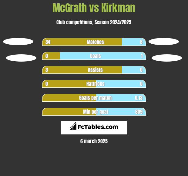 McGrath vs Kirkman h2h player stats