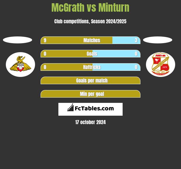 McGrath vs Minturn h2h player stats