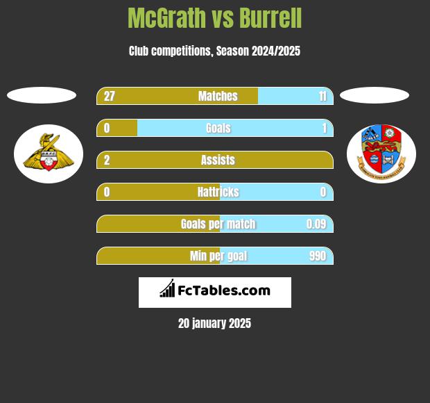 McGrath vs Burrell h2h player stats