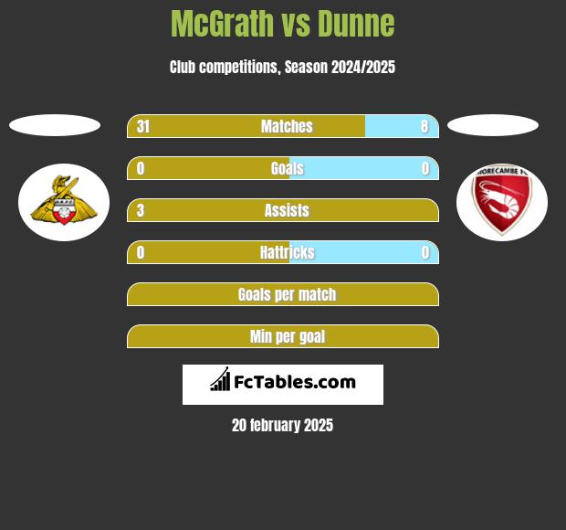 McGrath vs Dunne h2h player stats