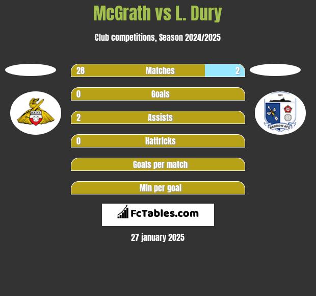 McGrath vs L. Dury h2h player stats