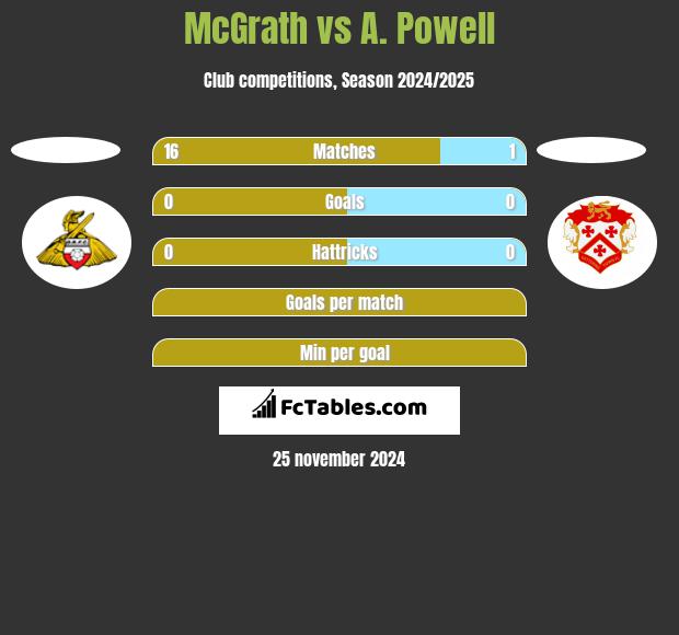 McGrath vs A. Powell h2h player stats