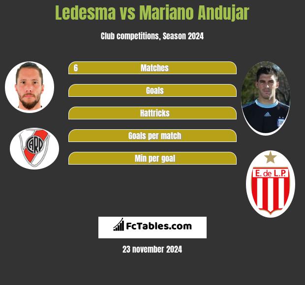 Ledesma vs Mariano Andujar h2h player stats