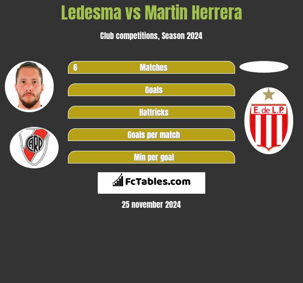 Ledesma vs Martin Herrera h2h player stats