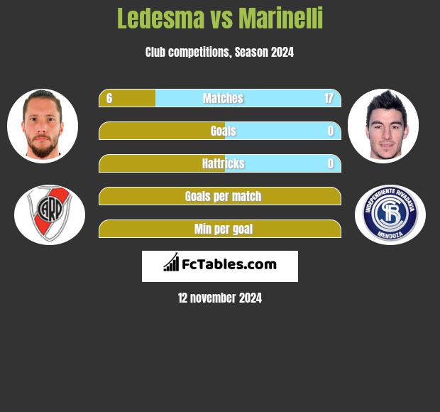 Ledesma vs Marinelli h2h player stats