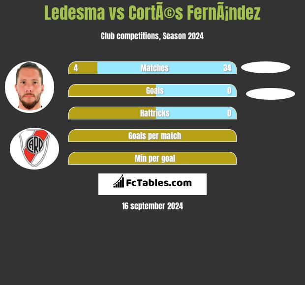 Ledesma vs CortÃ©s FernÃ¡ndez h2h player stats