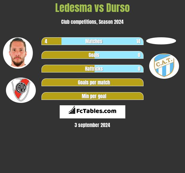 Ledesma vs Durso h2h player stats