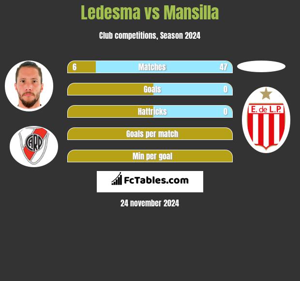 Ledesma vs Mansilla h2h player stats