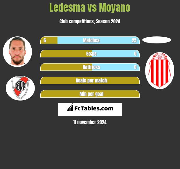 Ledesma vs Moyano h2h player stats