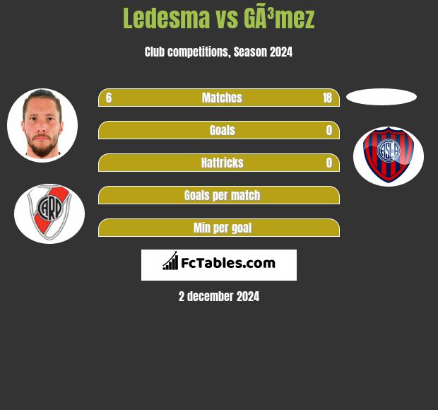 Ledesma vs GÃ³mez h2h player stats