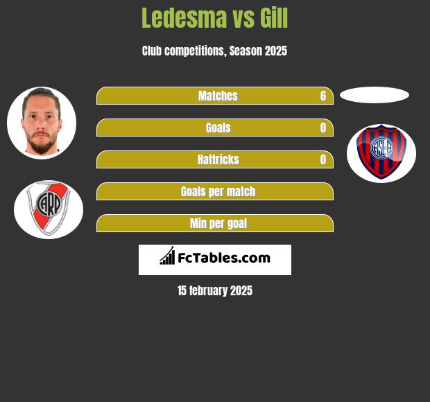 Ledesma vs Gill h2h player stats