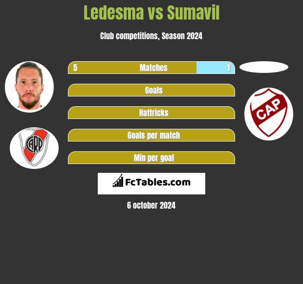 Ledesma vs Sumavil h2h player stats