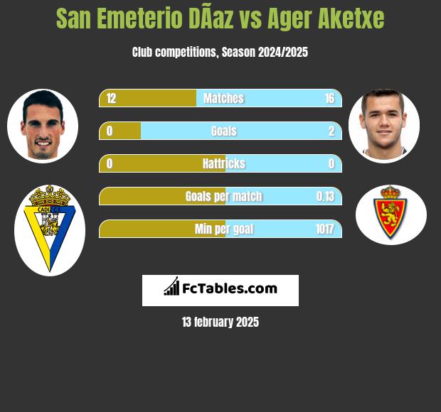 San Emeterio DÃ­az vs Ager Aketxe h2h player stats