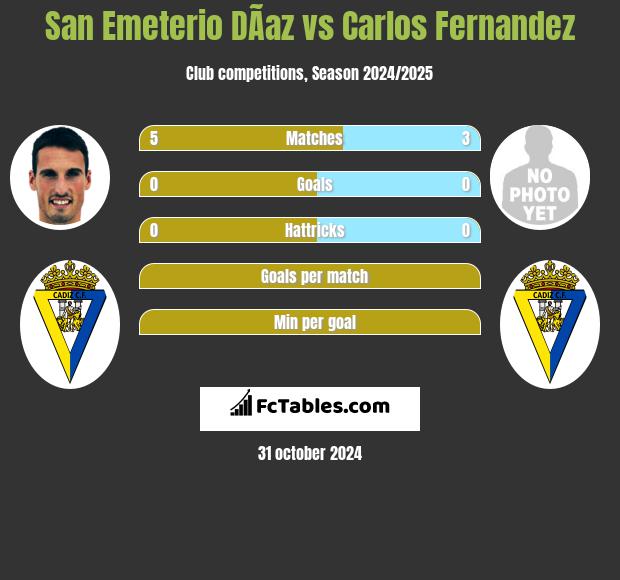 San Emeterio DÃ­az vs Carlos Fernandez h2h player stats