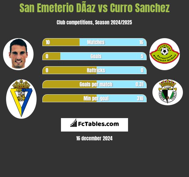 San Emeterio DÃ­az vs Curro Sanchez h2h player stats