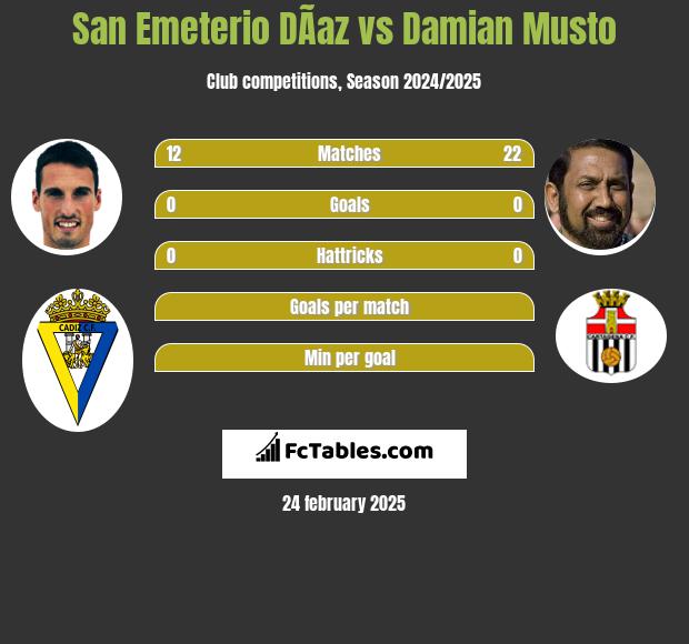 San Emeterio DÃ­az vs Damian Musto h2h player stats