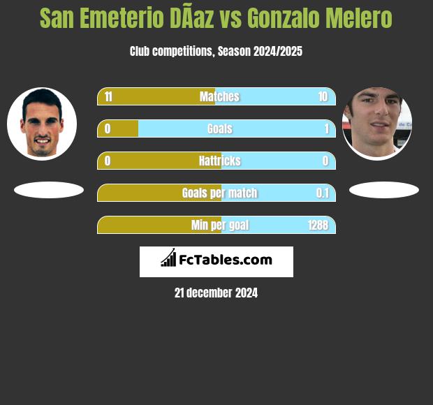 San Emeterio DÃ­az vs Gonzalo Melero h2h player stats