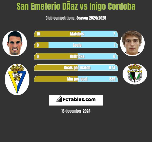 San Emeterio DÃ­az vs Inigo Cordoba h2h player stats