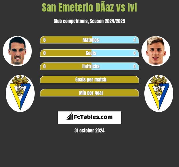 San Emeterio DÃ­az vs Ivi h2h player stats