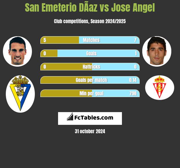 San Emeterio DÃ­az vs Jose Angel h2h player stats