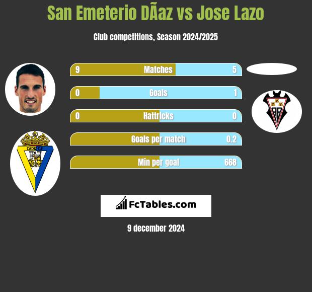 San Emeterio DÃ­az vs Jose Lazo h2h player stats