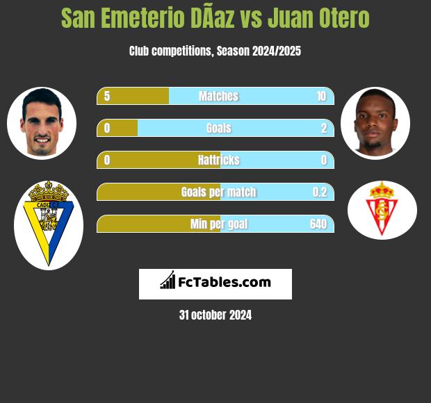 San Emeterio DÃ­az vs Juan Otero h2h player stats