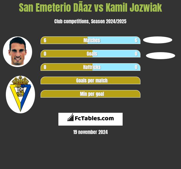 San Emeterio DÃ­az vs Kamil Jozwiak h2h player stats