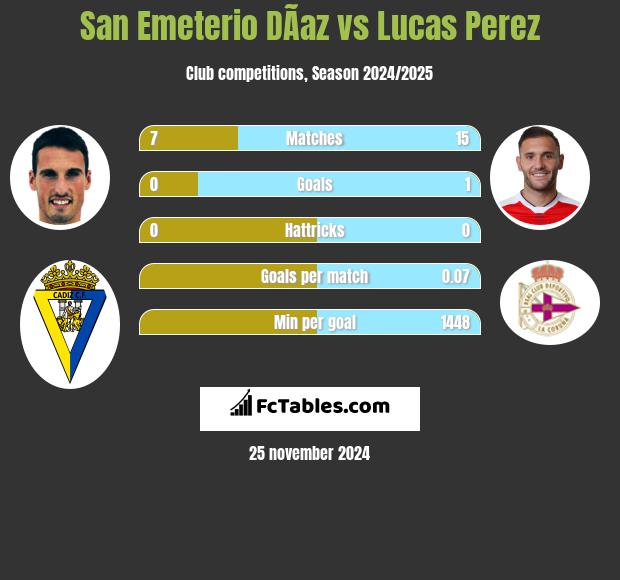 San Emeterio DÃ­az vs Lucas Perez h2h player stats