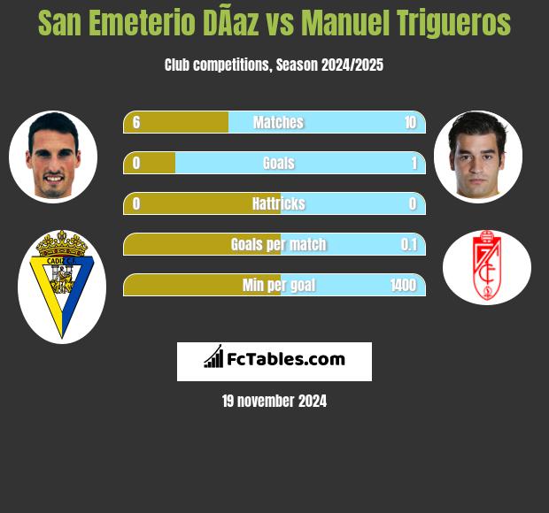 San Emeterio DÃ­az vs Manuel Trigueros h2h player stats