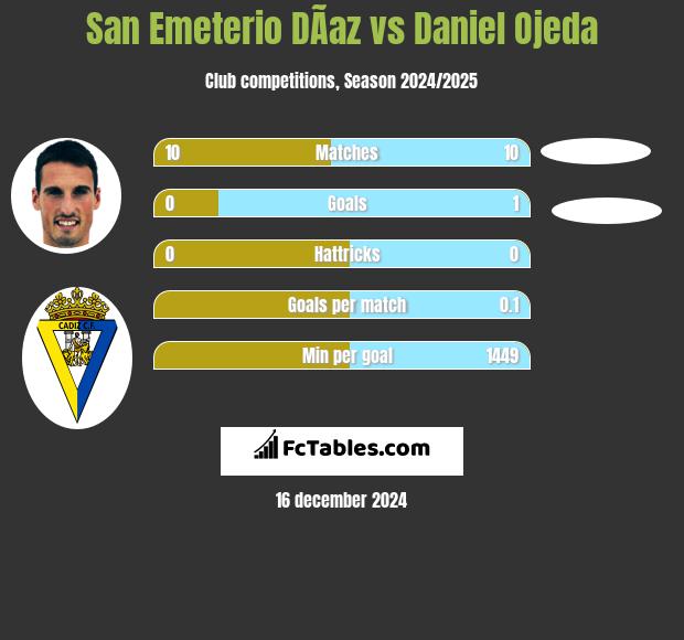 San Emeterio DÃ­az vs Daniel Ojeda h2h player stats