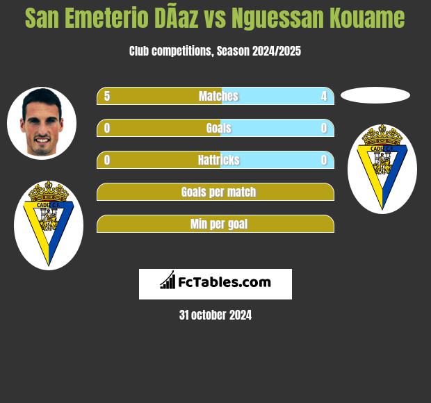 San Emeterio DÃ­az vs Nguessan Kouame h2h player stats