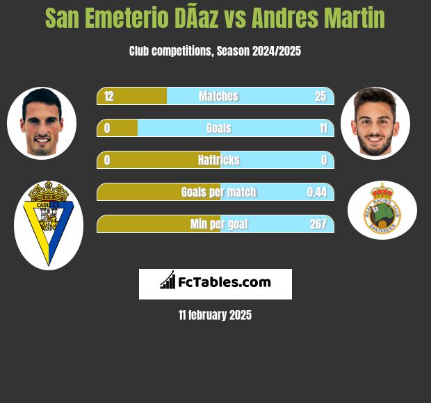 San Emeterio DÃ­az vs Andres Martin h2h player stats