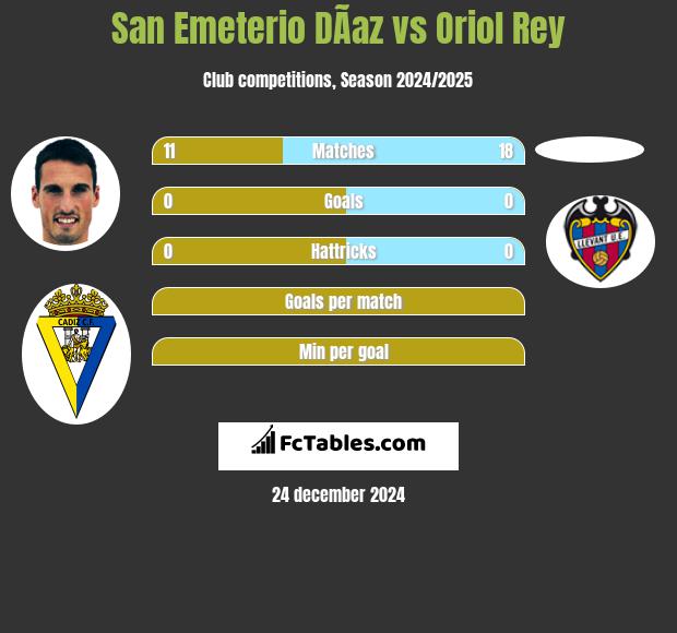 San Emeterio DÃ­az vs Oriol Rey h2h player stats