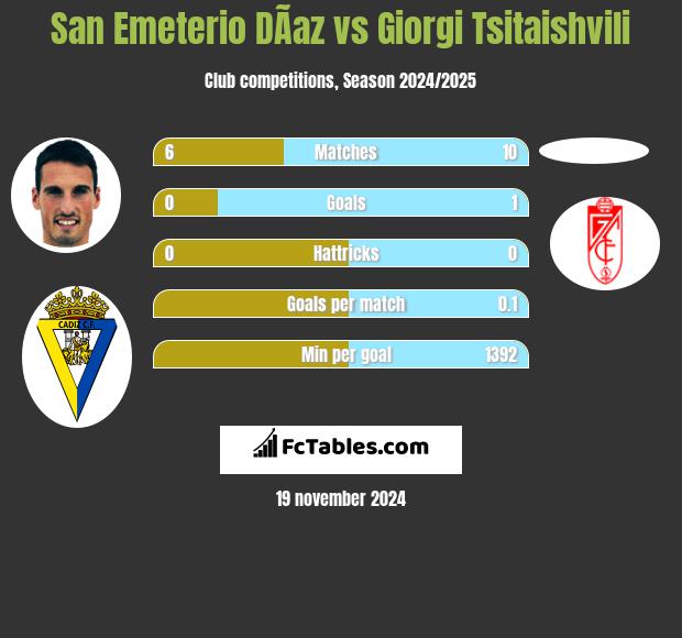 San Emeterio DÃ­az vs Giorgi Tsitaishvili h2h player stats