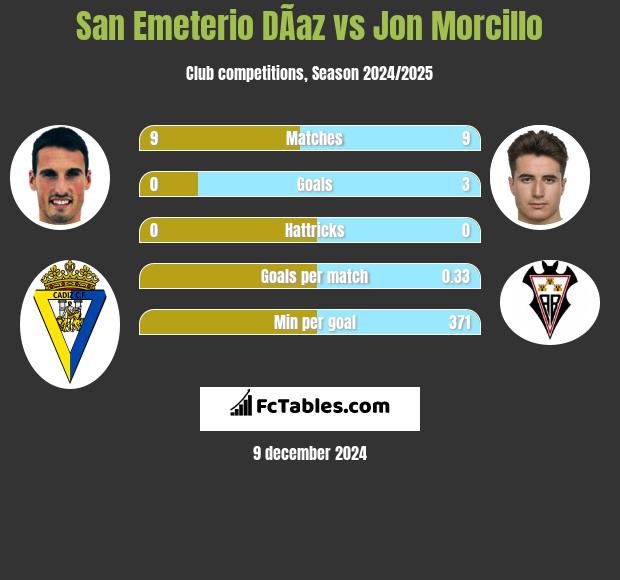 San Emeterio DÃ­az vs Jon Morcillo h2h player stats