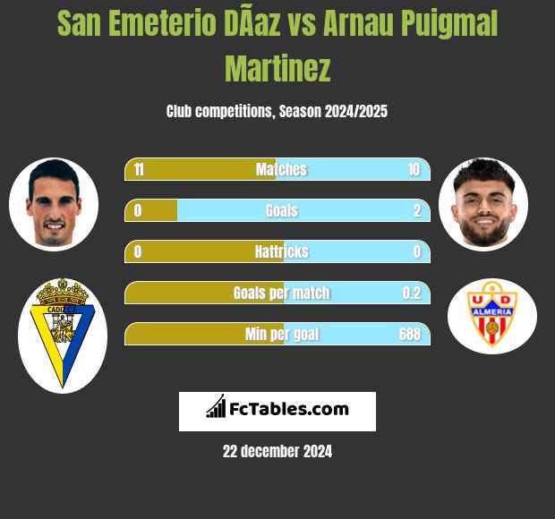 San Emeterio DÃ­az vs Arnau Puigmal Martinez h2h player stats